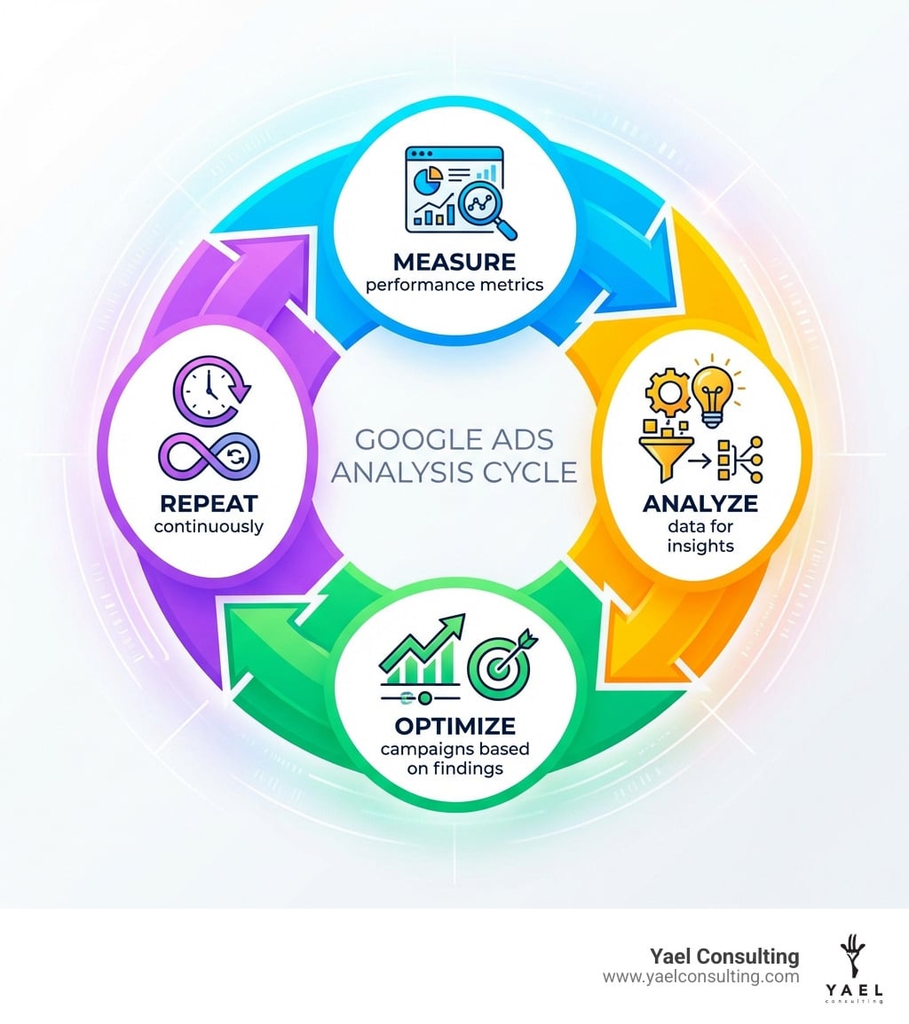 Infographic showing the Google Ads analysis cycle: Measure performance metrics, Analyze data for insights, Optimize campaigns based on findings, and repeat continuously - google ads analysis infographic