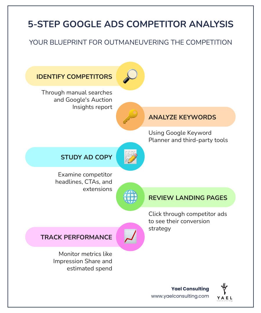 Infographic showing the 5-step competitor analysis process: 1. Identify competitors through search and Auction Insights 2. Analyze their keywords using Keyword Planner and third-party tools 3. Study ad copy, headlines, CTAs and extensions 4. Review landing pages and conversion paths 5. Track performance metrics and spend over time - how to do competitor analysis in google ads infographic infographic-line-5-steps-colors