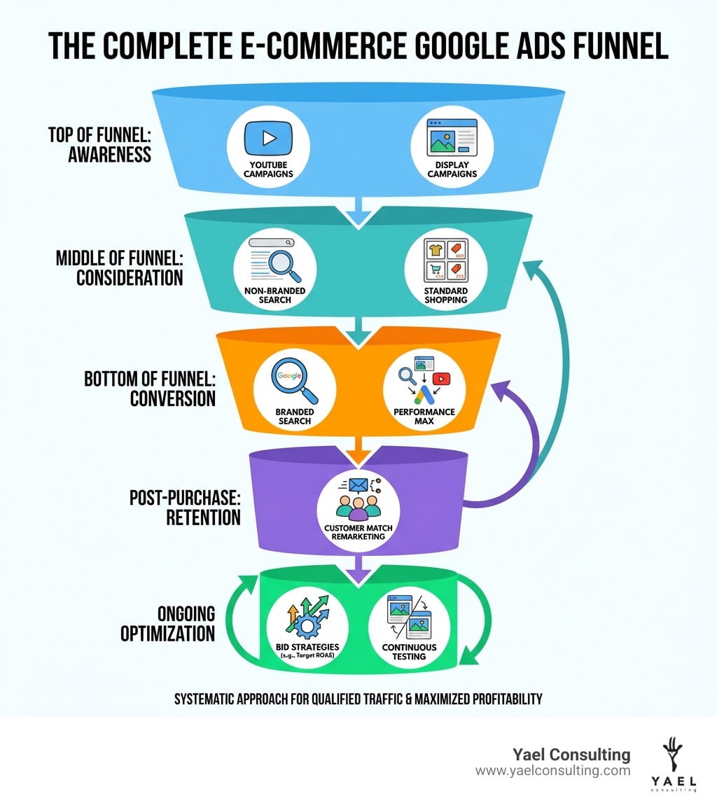Infographic showing the complete e-commerce Google Ads funnel with five stages: Top of Funnel Awareness using YouTube and Display campaigns, Middle of Funnel Consideration with Non-branded Search and Standard Shopping, Bottom of Funnel Conversion via Branded Search and Performance Max, Post-Purchase Retention through Customer Match remarketing, and Ongoing Optimization including bid strategies and continuous testing - E-commerce Google Ads strategy infographic