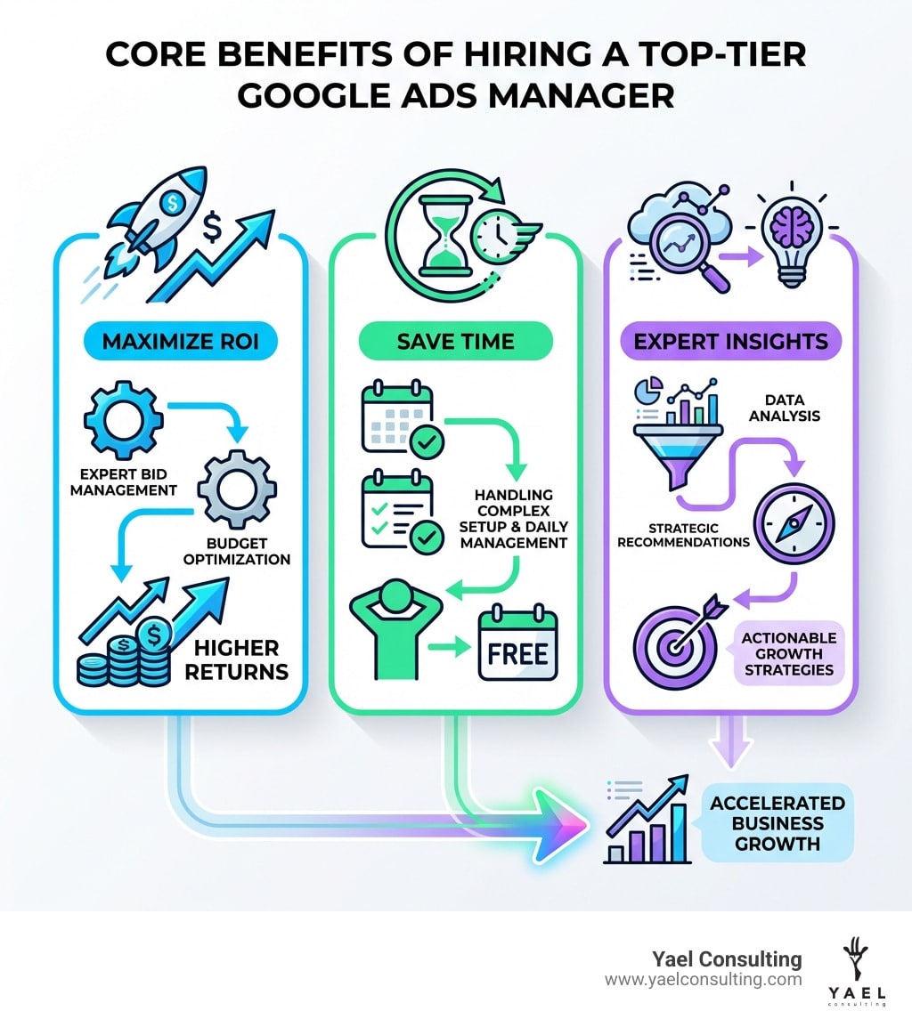 Infographic showing the core benefits of hiring a top-tier Google Ads manager: maximizing ROI through expert bid management and budget optimization, saving time by handling complex campaign setup and daily management, and providing expert insights through data analysis and strategic recommendations - Hire Google Ads manager infographic