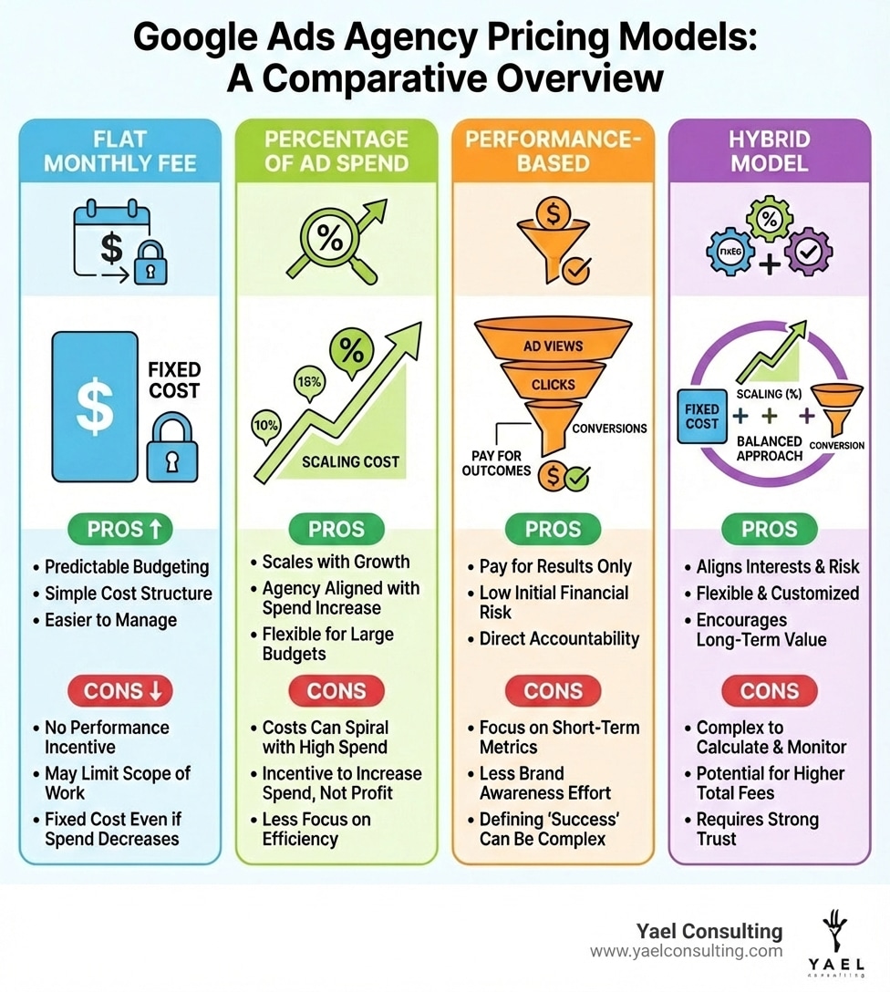 Infographic showing the four main Google Ads pricing models: Flat Monthly Fee with fixed cost icon, Percentage of Ad Spend with scaling graph, Performance-Based with conversion funnel, and Hybrid Model combining elements of all three, with pros and cons listed for each - Google Ads agency pricing infographic