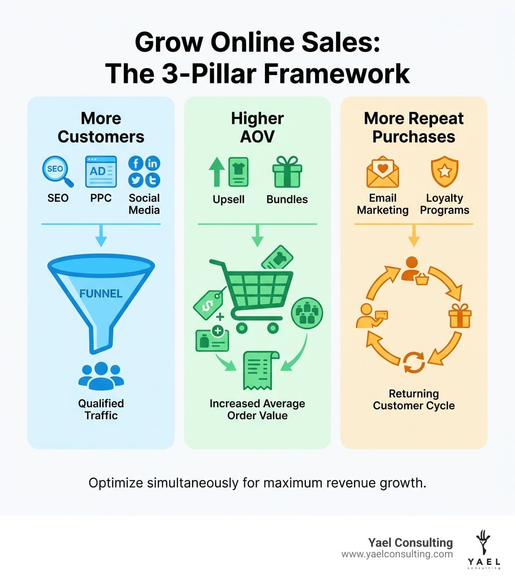infographic showing three pillars: a funnel labeled More Customers with traffic sources, a shopping cart labeled Higher AOV with upsell and bundle icons, and a returning customer cycle labeled More Repeat Purchases with email and loyalty symbols - Grow online sales infographic