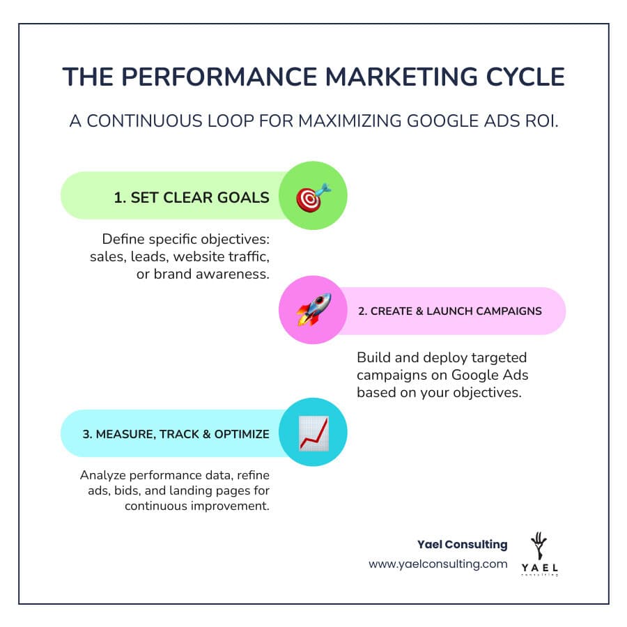Performance Marketing Cycle: Goal Setting leads to Campaign Creation, which leads to Measurement and Tracking, which leads to Optimization, which cycles back to Goal Setting - Google Ads performance marketing infographic infographic-line-3-steps-colors