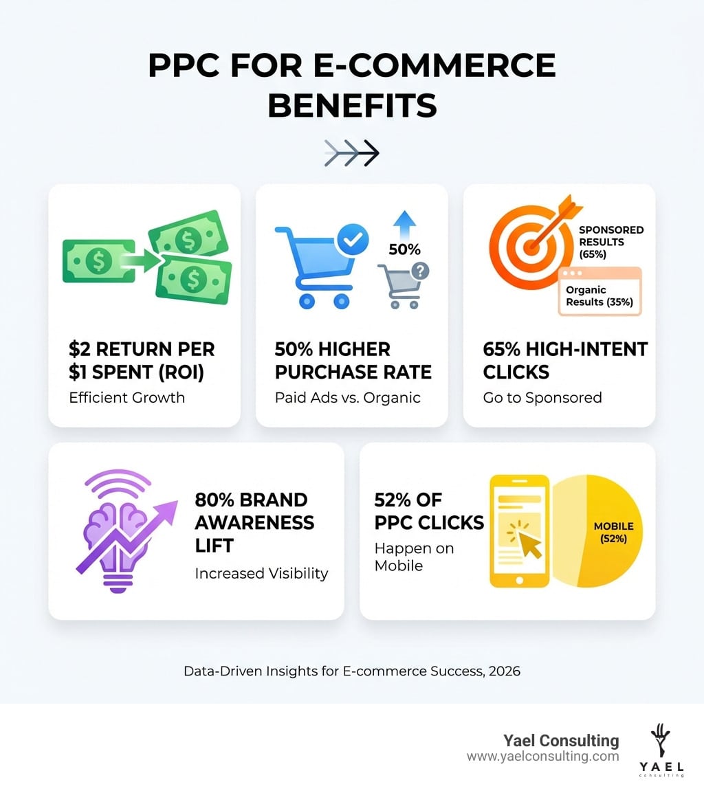 infographic showing PPC for e-commerce benefits: return per spent, 50% higher purchase rate from paid ads vs organic, 65% of high-intent clicks go to sponsored results, 80% brand awareness lift, 52% of PPC clicks happen on mobile - PPC for e-commerce infographic