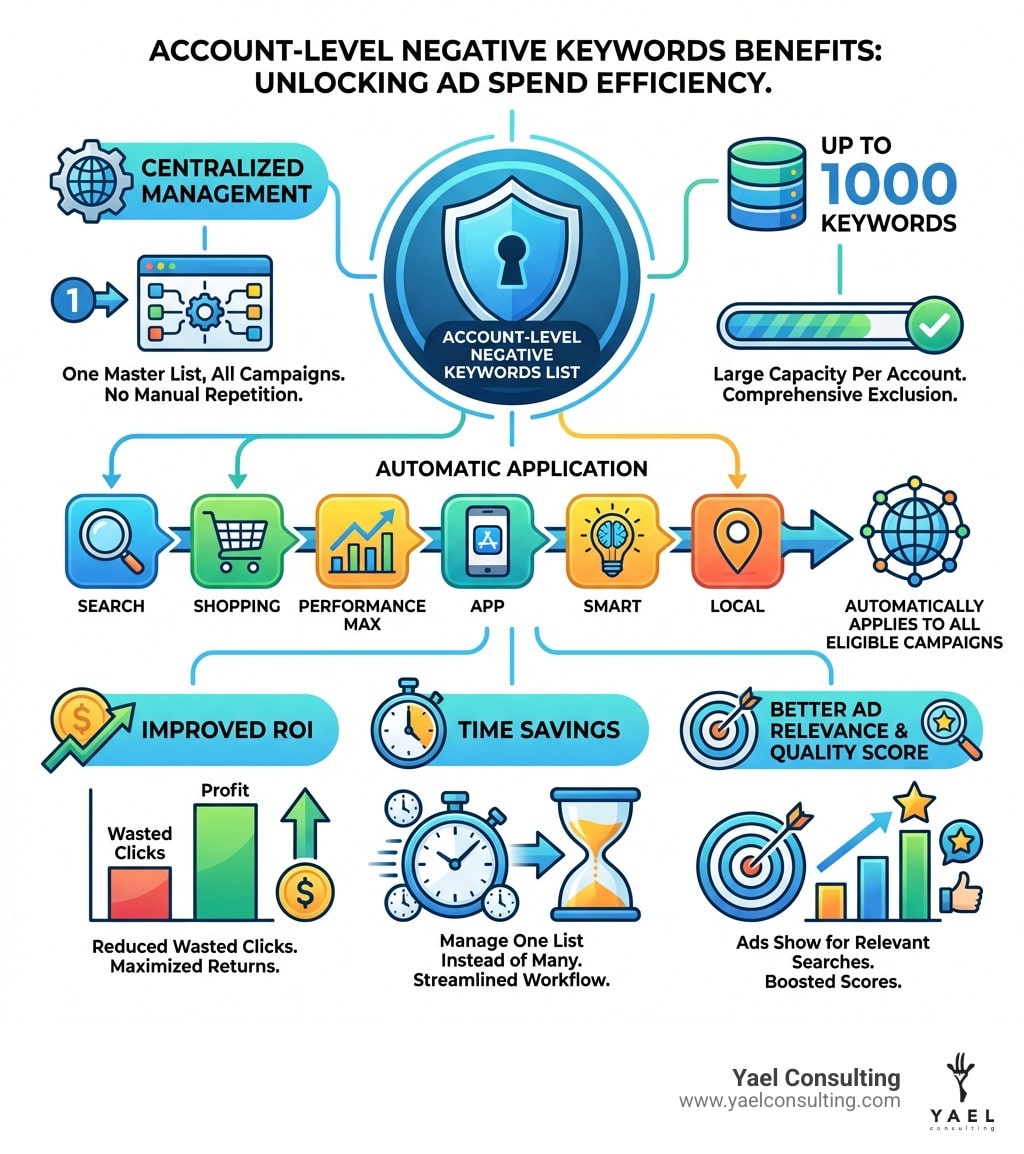 Infographic showing account-level negative keywords benefits: centralized management across all campaigns, up to 1000 keywords per account, automatic application to Search Shopping Performance Max App Smart and Local campaigns, improved ROI through reduced wasted clicks, time savings from managing one list instead of many, better ad relevance and Quality Score - account level negative keywords google ads infographic