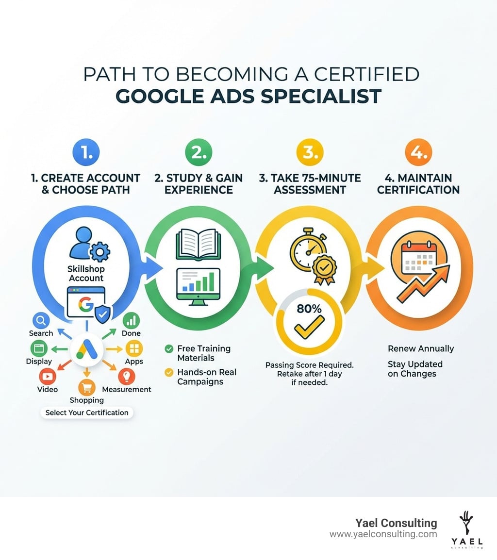 Infographic showing the path to becoming a certified Google Ads specialist: Step 1 - Create a Google Skillshop account and choose your certification path (Search, Display, Video, Shopping, Apps, or Measurement). Step 2 - Study using Google's free training materials and gain hands-on experience with real campaigns. Step 3 - Take the 75-minute assessment and achieve an 80% passing score (can retake after 1 day if needed). Step 4 - Maintain your certification by renewing annually and staying updated on platform changes. - certified google ads specialist infographic