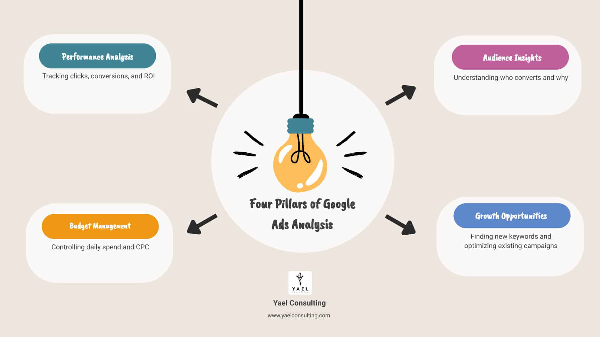 Infographic showing four pillars of Google Ads analysis: Performance Analysis (tracking clicks, conversions, and ROI), Budget Management (controlling daily spend and CPC), Audience Insights (understanding who converts and why), and Growth Opportunities (finding new keywords and optimizing existing campaigns) - google ads analysis tools infographic brainstorm-4-items