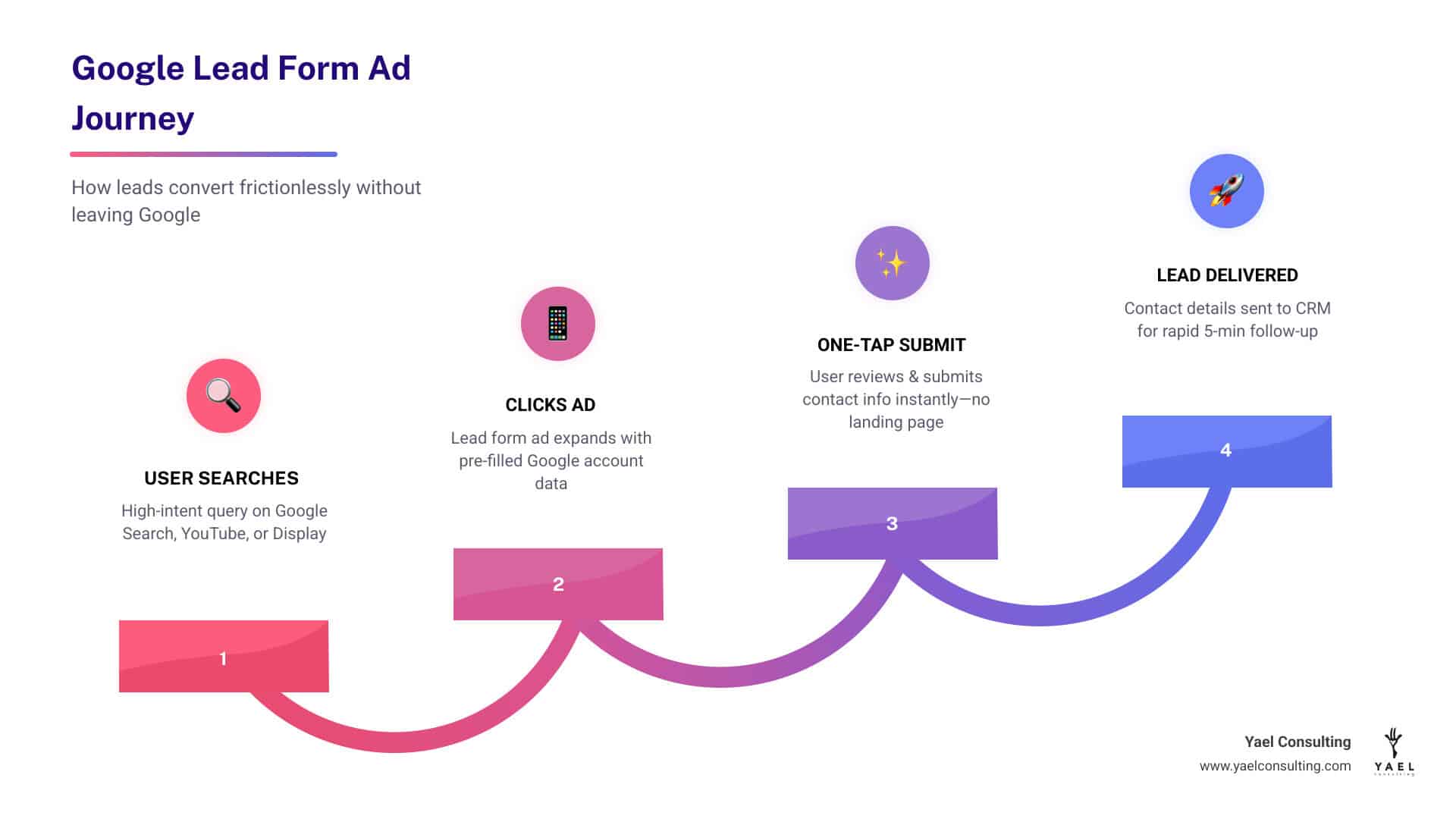 Infographic showing the google lead form ad journey: user searches > clicks ad > form pre-populates from Google account > user taps submit > lead delivered to business CRM > business contacts within 5 minutes for 100x higher conversion rate - google lead form ad infographic step-infographic-4-steps