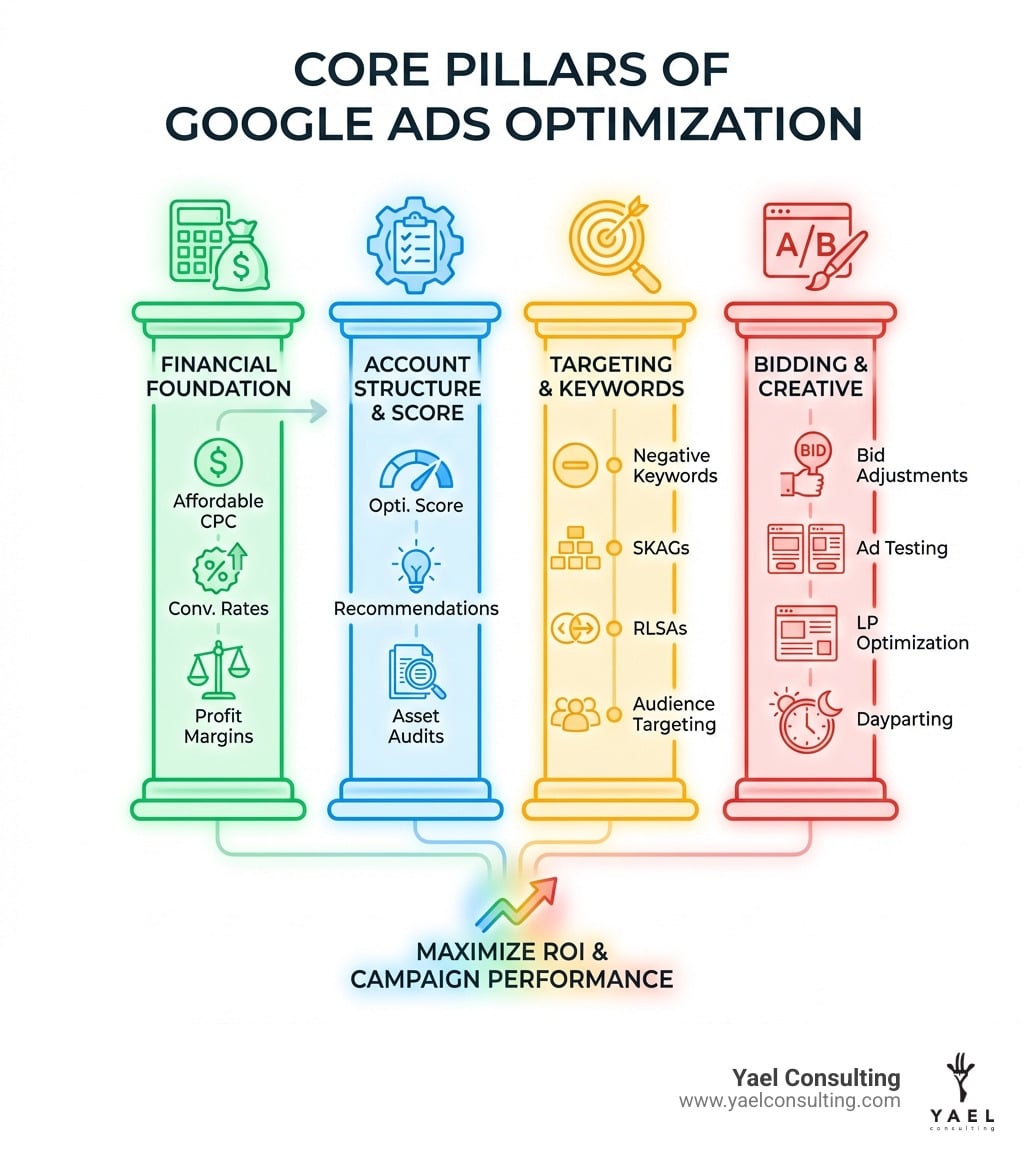 Infographic showing the four core pillars of Google Ads optimization: Financial Foundation (calculating affordable CPC, conversion rates, profit margins), Account Structure & Score (optimization score, recommendations, asset audits), Targeting & Keywords (negative keywords, SKAGs, RLSAs, audience targeting), and Bidding & Creative (bid adjustments, ad testing, landing page optimization, dayparting) - Adwords campaign optimization infographic
